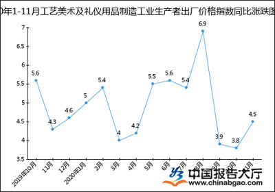 2020年1-11月工艺美术及礼仪用品制造工业生产者出厂价格指数统计分析